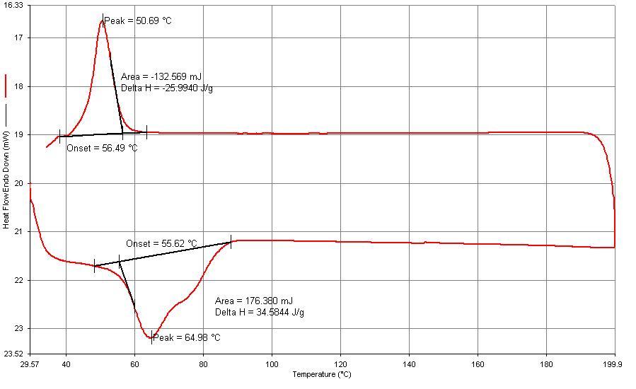 Zn cation 중화도 30%(AT3)의 DSC Diagram