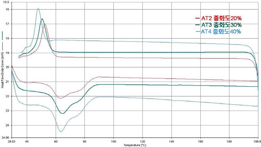 Zn cation 중화도 20%, 30%, 40% DSC Diagram