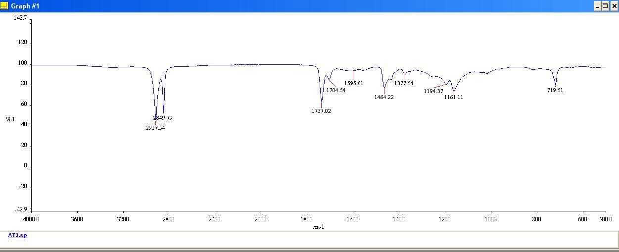 Zn cation 중화도 30%(AT3)의 FT-IR Diagram