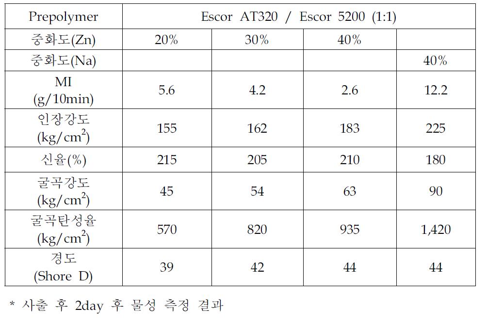 Cation 및 중화도 변화에 따라 제조된 아이오노머의 MI 및 물성결과