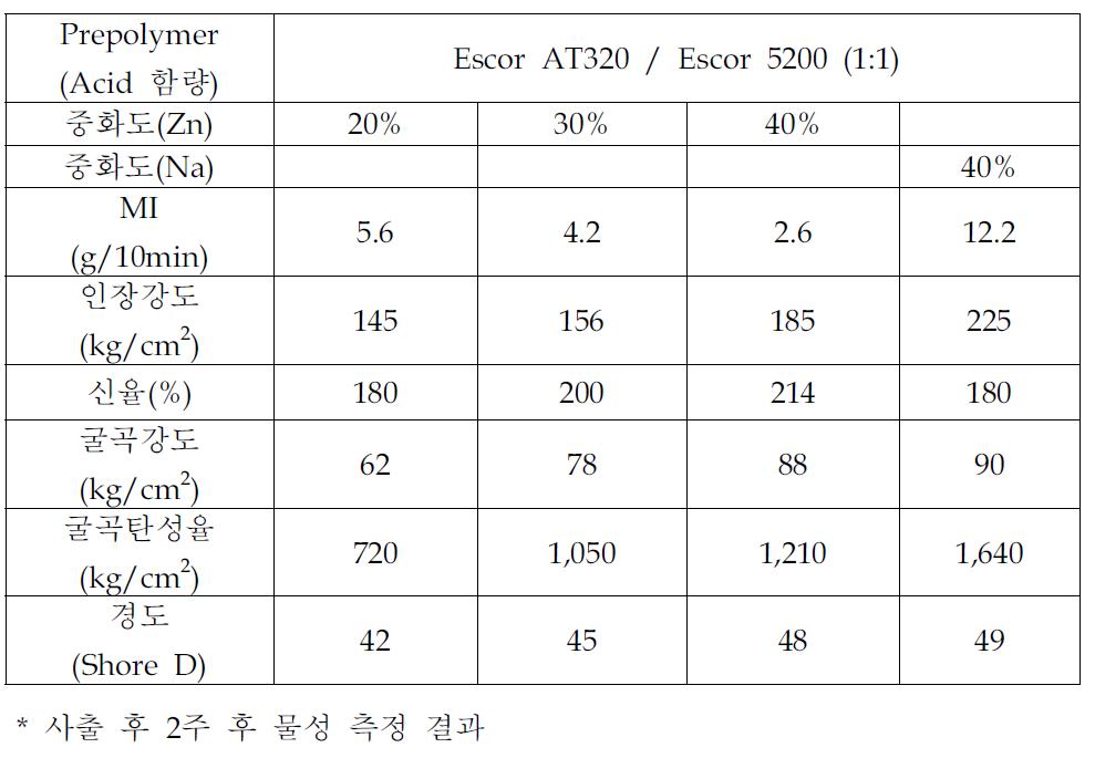 Cation 및 중화도 변화에 따라 제조된 아이오노머의 MI 및 물성결과