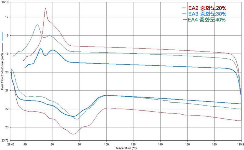 Zn cation 중화도 20%, 30%, 40%의 DSC Diagram