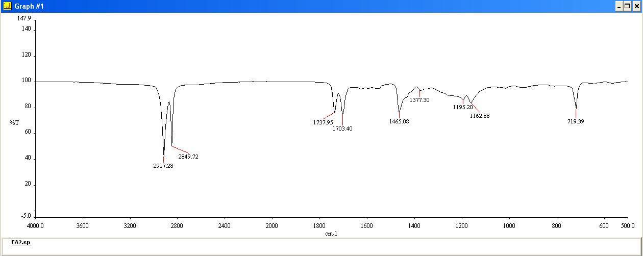 Zn cation 중화도 20%(EA2)의 FT-IR Diagram