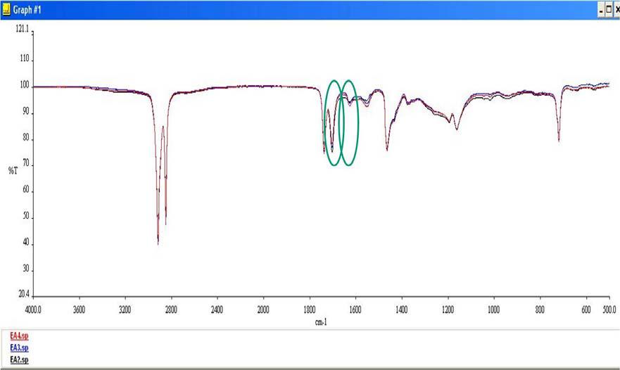 Zn cation 20%, 30%, 40% FT-IR Diagram