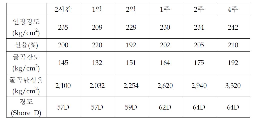 Aging time에 따른 Ionomer의 물성 변화(E-Flex I1165)