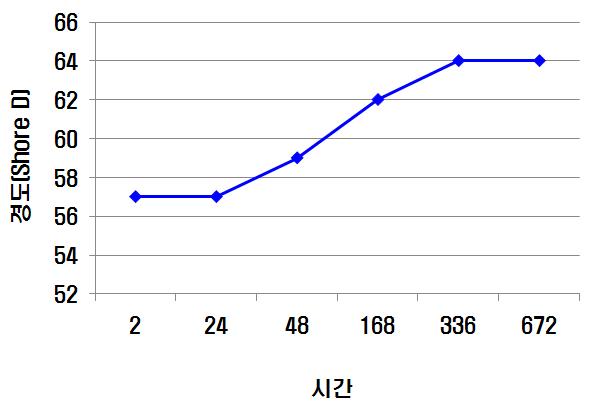 Aging 시간에 따른 아이오노머의 경도 변화