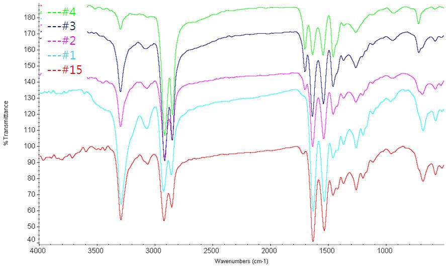 PA6와 EAA 함량 변화에 따른 FT-IR 분석