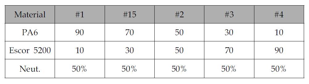 PA6와 EAA 함량 변화 조성