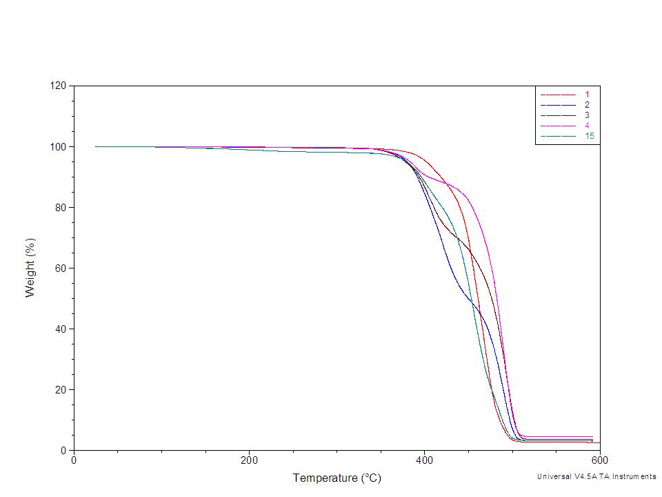 PA6와 EAA 함량 변화에 따른 TGA 분석