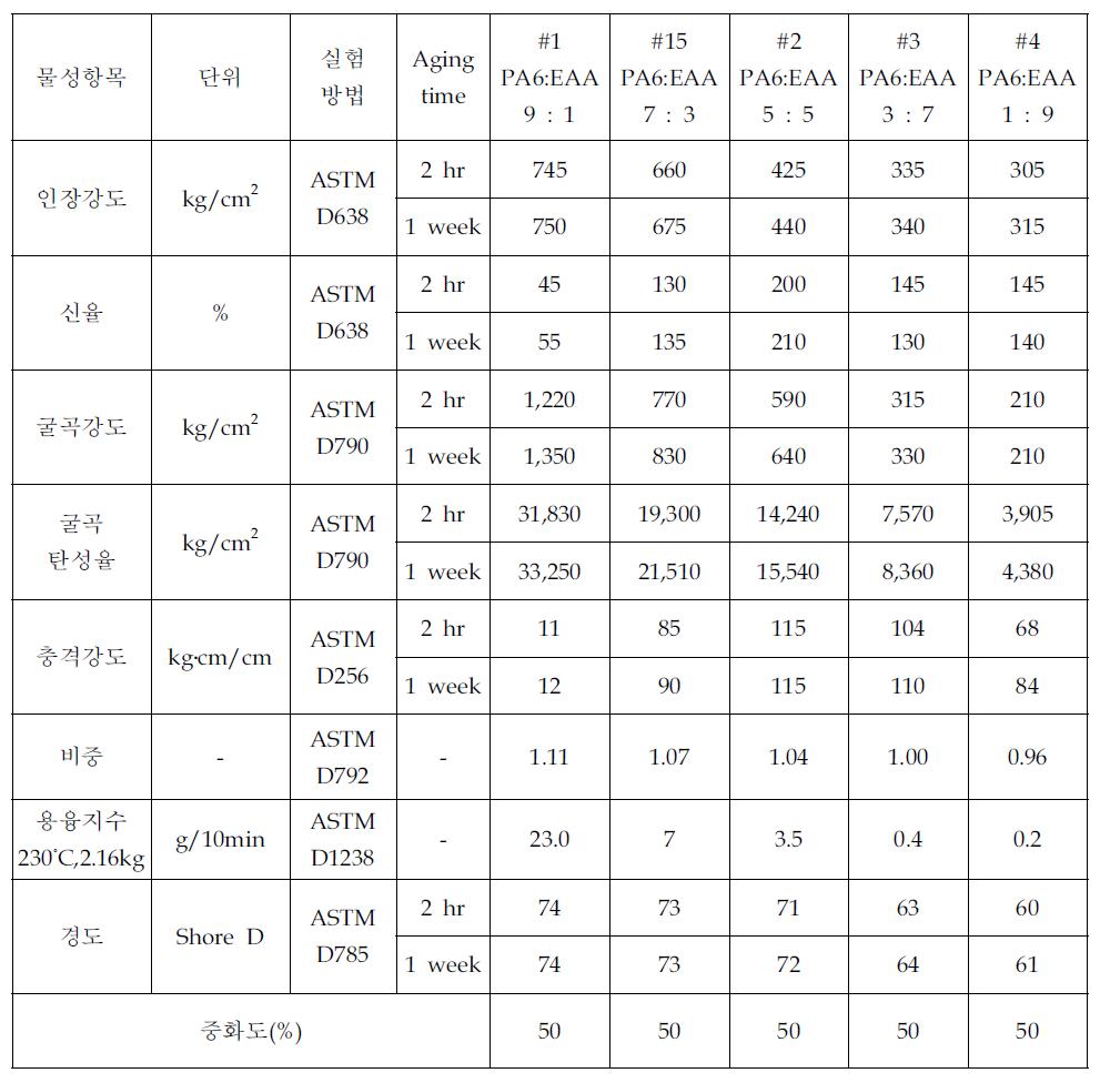 PA6와 EAA 함량 변화에 따른 물성 값