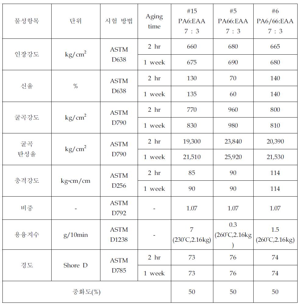 PA 종류와 함량 변화에 따른 물성 값