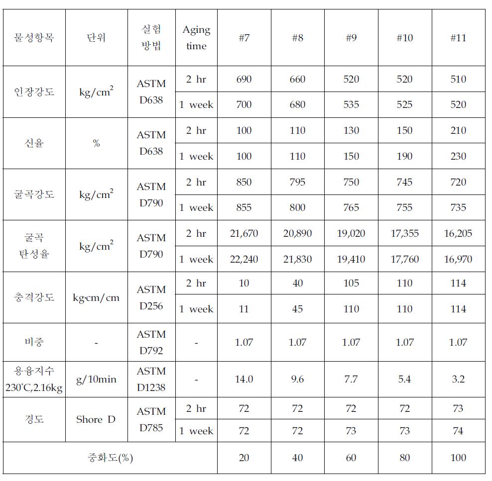 금속이온 중화도 변화에 따른 물성 값