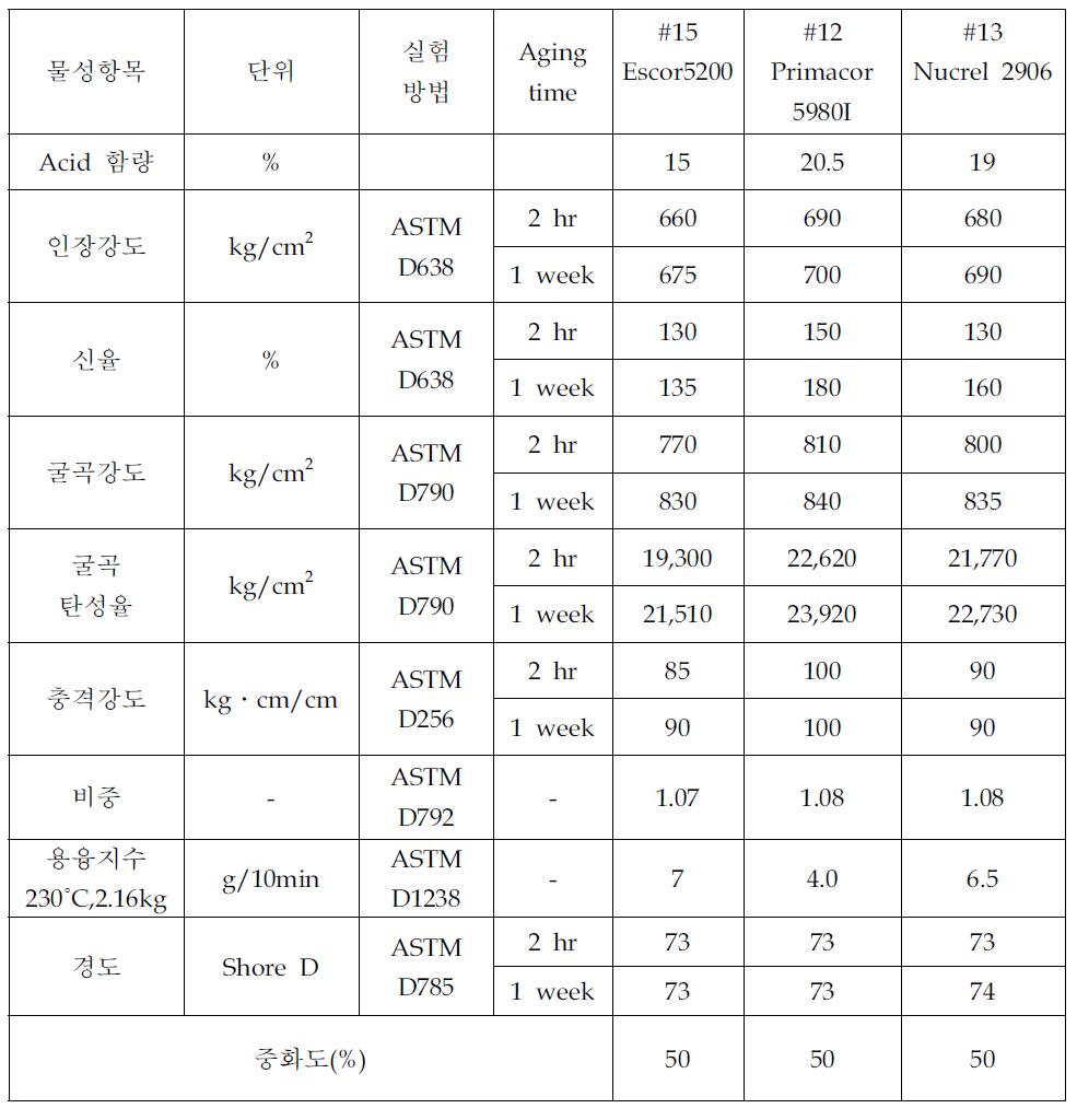 EAA 종류 변화에 따른 물성 값