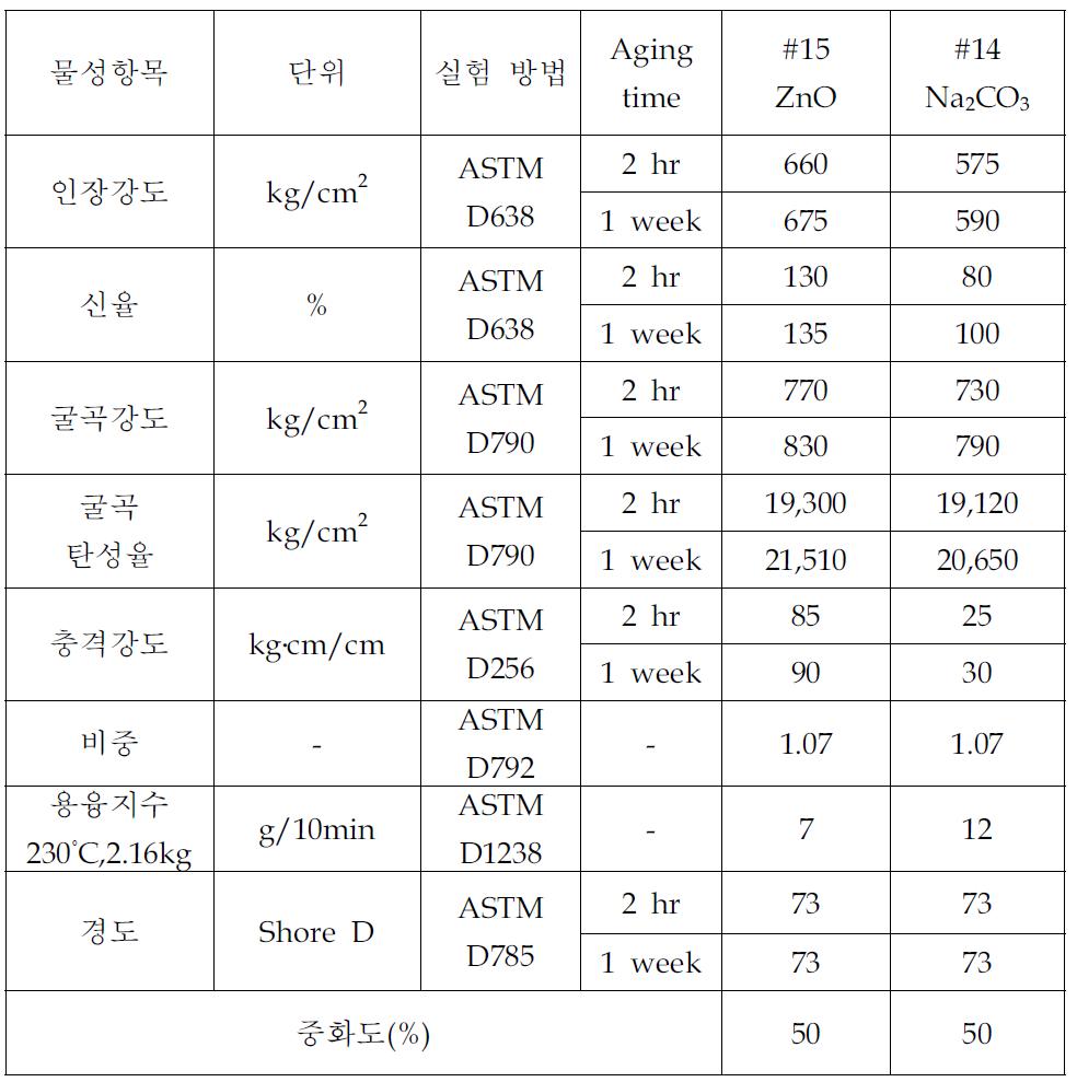 금속 이온 종류 변화에 따른 물성 값