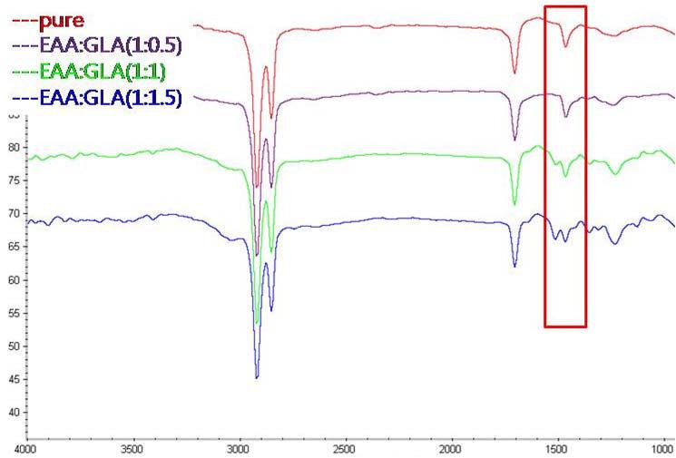 EAA/GLA 몰 비율에 따른 CONH 특성 피크 확인