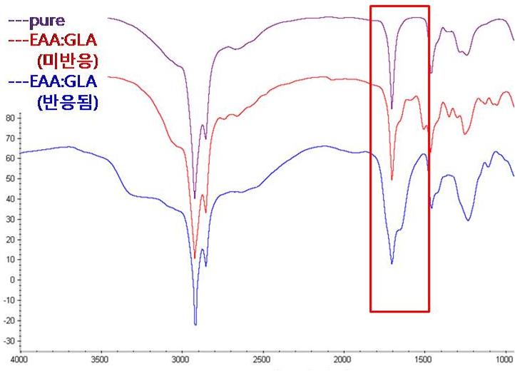 EAA:GLA 반응에 따른 IR 스펙트럼 비교
