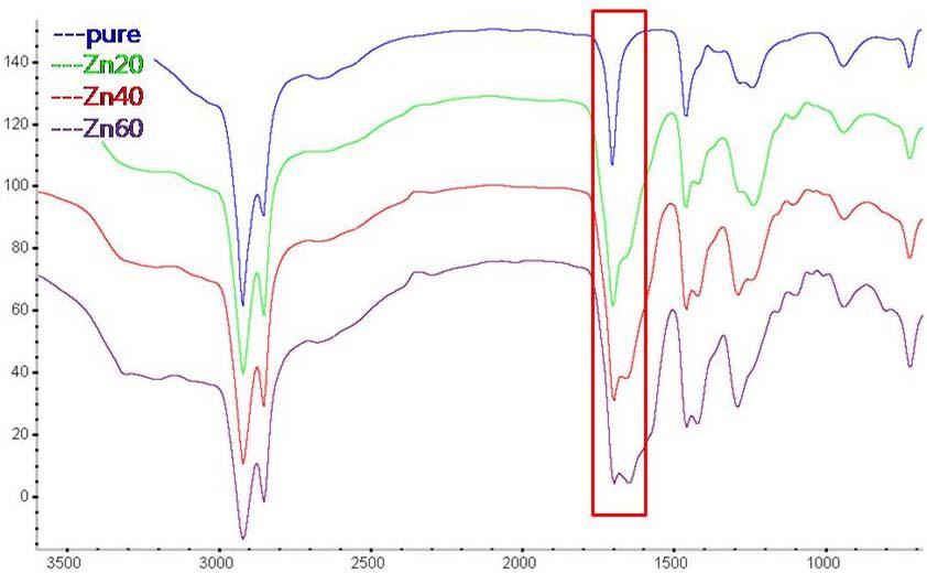Zn 중화도에 따른 특정 피크 변화(COOH:1700cm-1, COOZnOOC1640cm-1, CONH:1540cm-1)