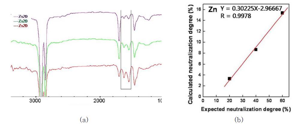 Zn 중화도에 따른 아이오노머 검정 곡선 (a) 중화도에 따른 EAA/Zn IR 특성 피크, (b) EAA/Zn 중화도 검정 곡선