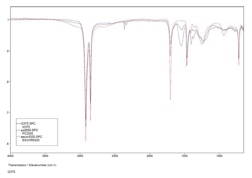 Exxon Mobile사의 Escor 5200, 아이오노머 IOTEK 2375 및 DuPont사의 Surlyn PC 2000의 overlapped IR spectrum