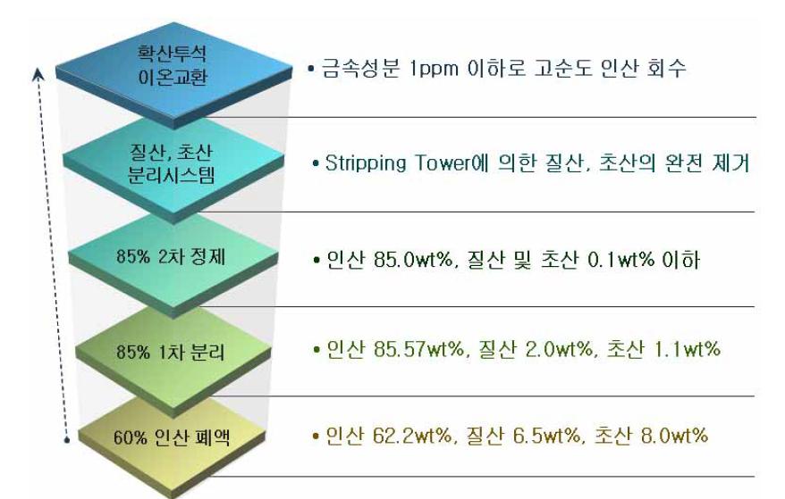 LCD 혼합폐산으로부터 인산정제 시스템 물질 흐름