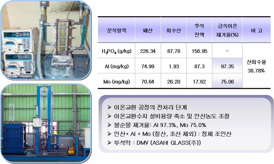 DSV 투석막에 의한 확산투석시험 결과