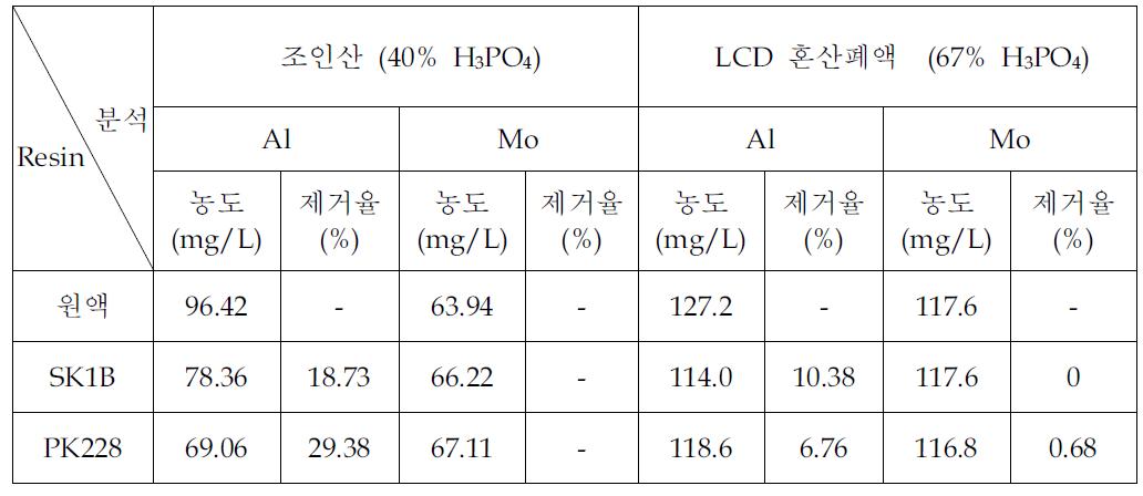 금속이온 제거를 위한 수지 Type 별 이온교환시험 결과