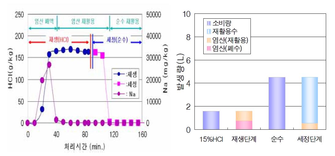 재생 및 세정공정 산폐수 발생량 검토