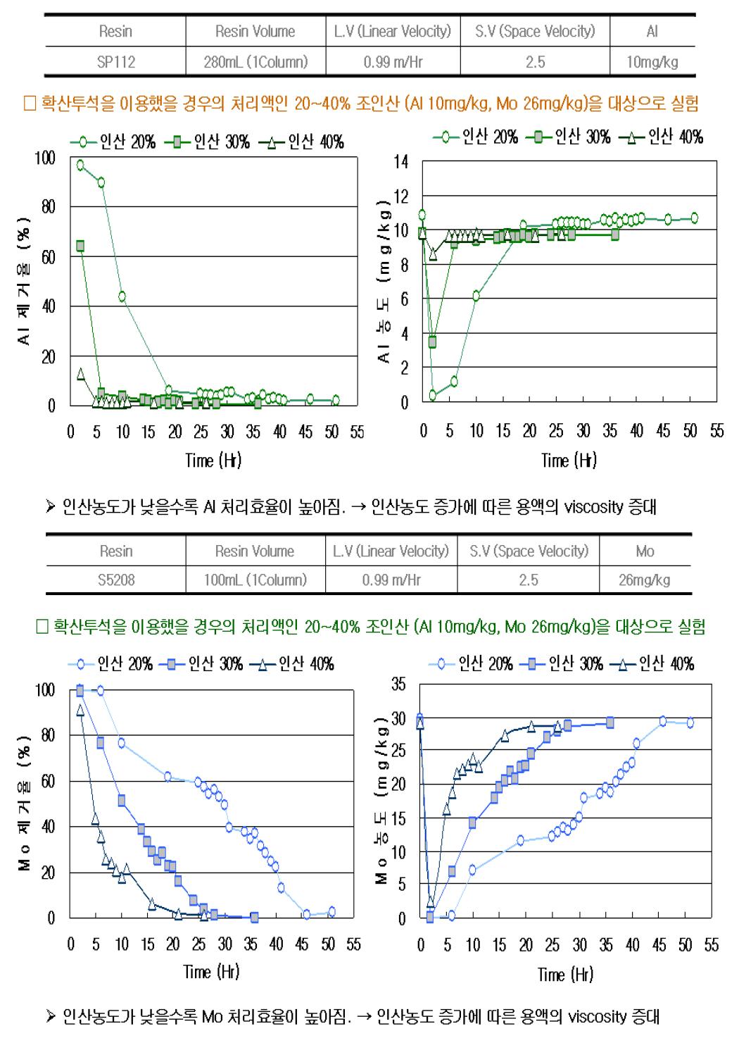 인산농도에 따른 Al 및 Mo 제거 시험