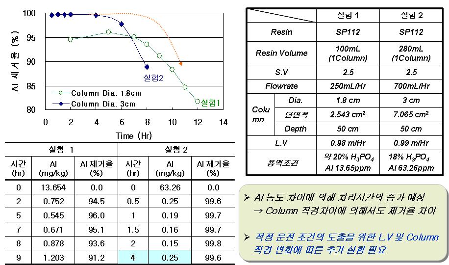 Al 제거 시험 결과 비교