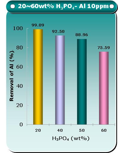 인산농도에 따른 Al 제거시험
