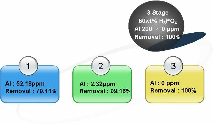 단계적 처리에 의한 Al 제거 효과