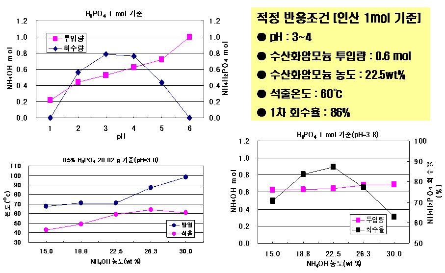 인산암모늄의 제조조건