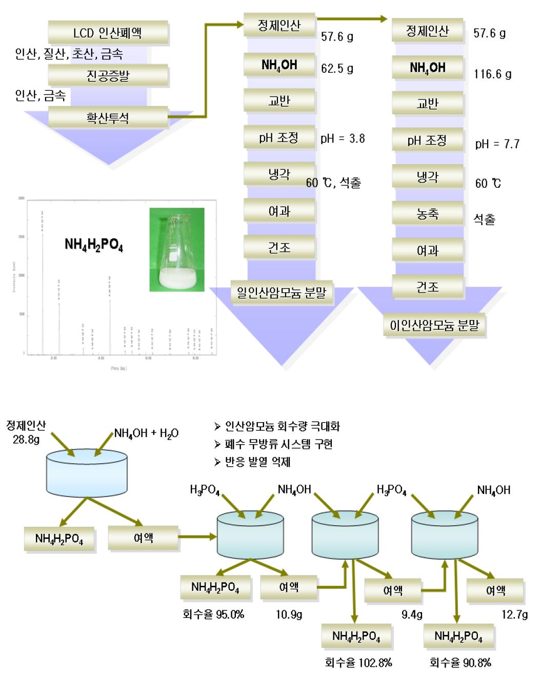 인산암모늄의 제조공정