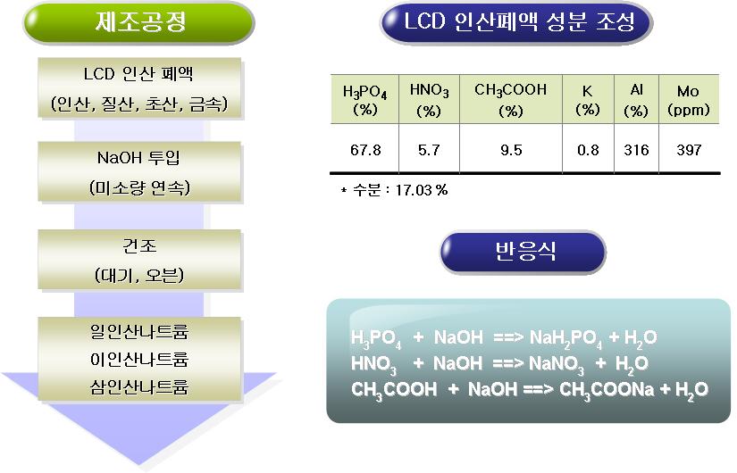 LCD 인산폐액에 의한 인산나트륨의 제조공정