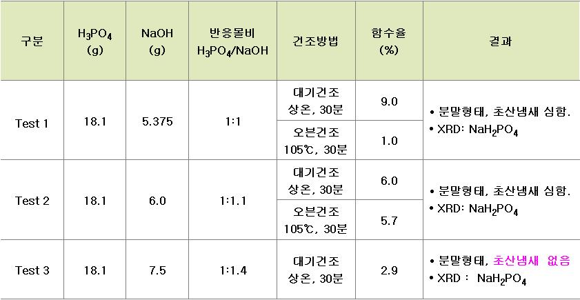 LCD 인산폐액을 이용한 일인산나트륨의 제조조건