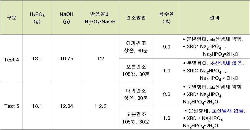 LCD 인산폐액을 이용한 이인산나트륨의 제조조건