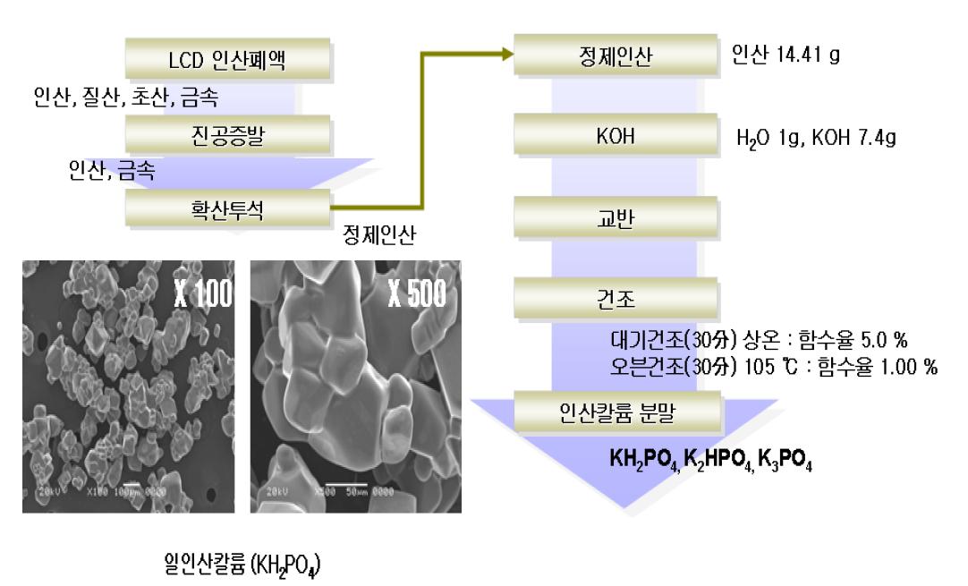 인산칼륨 제조공정