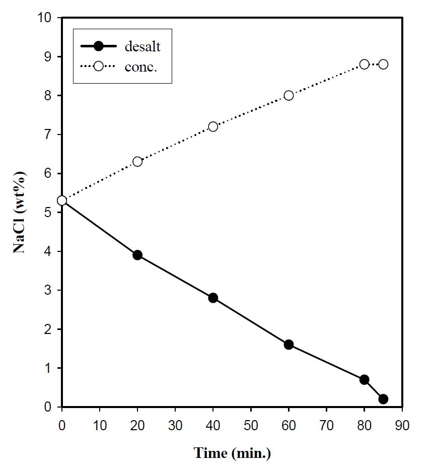 정전류제어방식 전기투석에 의한 NaCl 수용액의 농도 변화