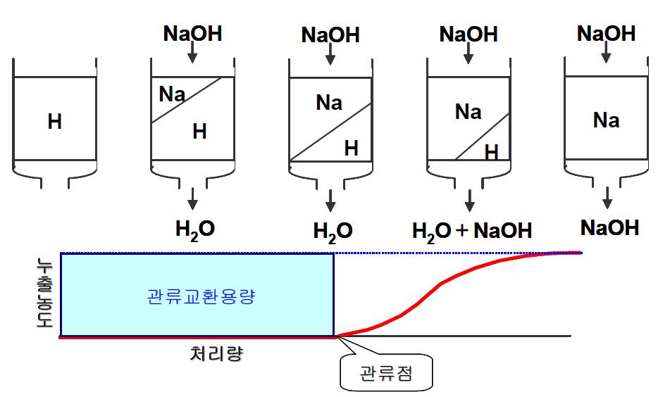 이온교환수지의 교환용량