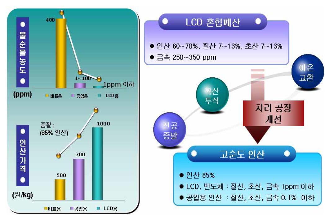 인산 혼합폐액의 재활용 기술개발 목표