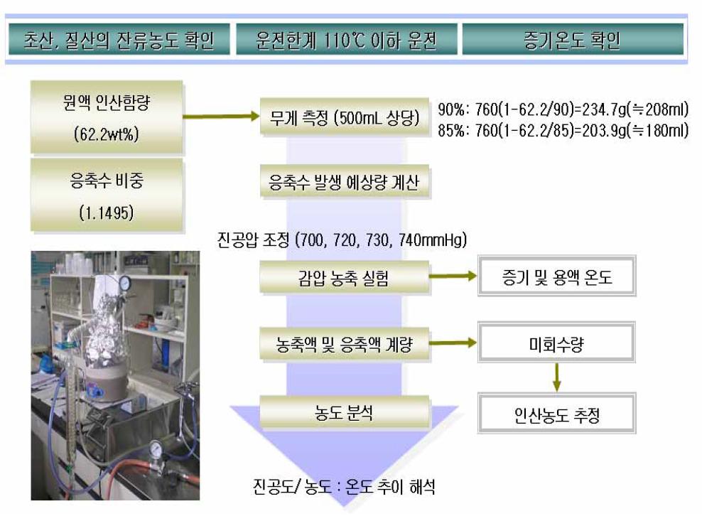 상용화 진공증발장치를 설계하기 위한 제어인자들에 대한 기술 검토