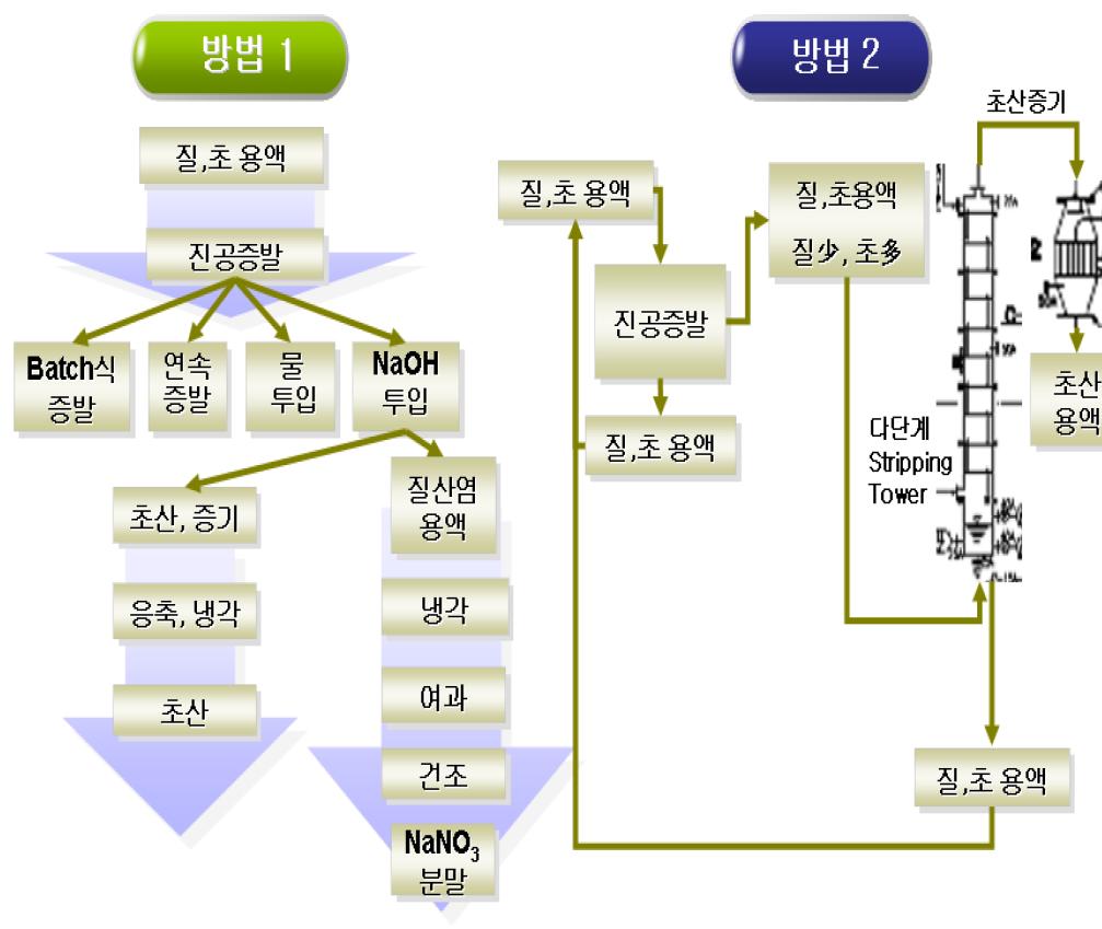 질산, 초산 혼합폐산으로부터 질산과 초산의 분리 방법