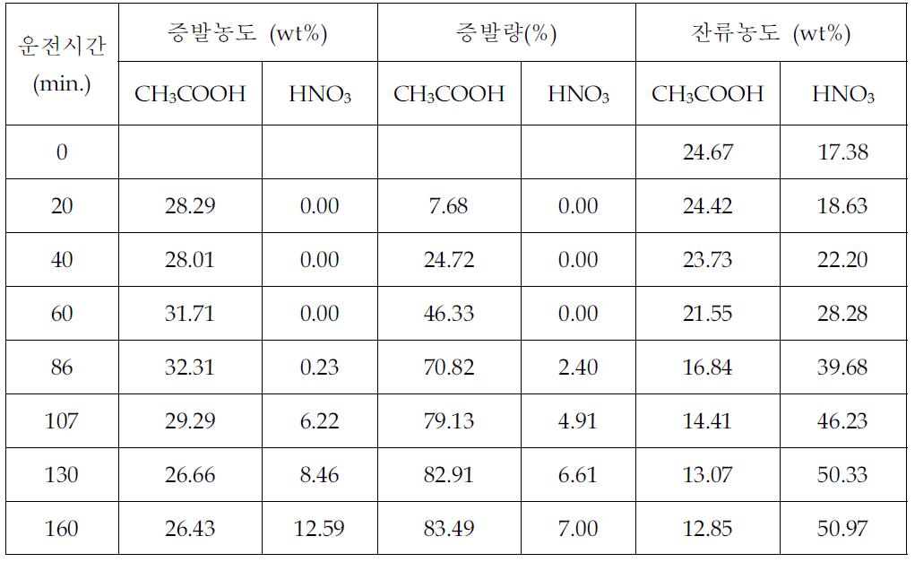 1Torr, 40℃ 조건에서 질산 및 초산의 증발 거동