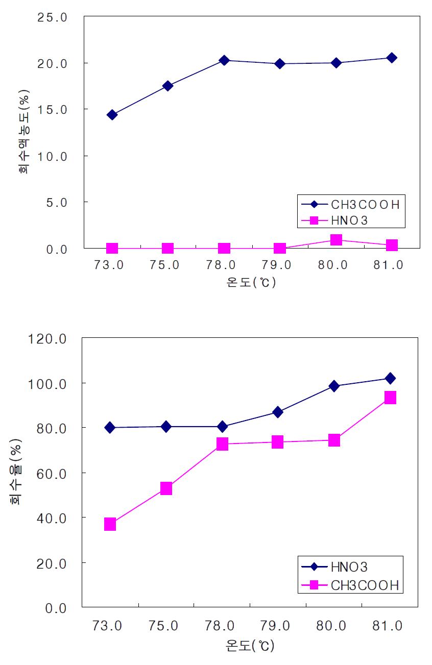질산과 초산의 분리시험에서의 온도에 따른 회수산 농도와 회수율