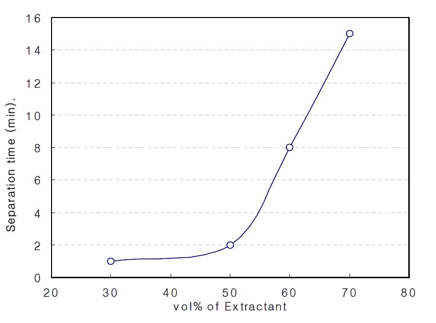 추출제 농도에 따른 분리 시간