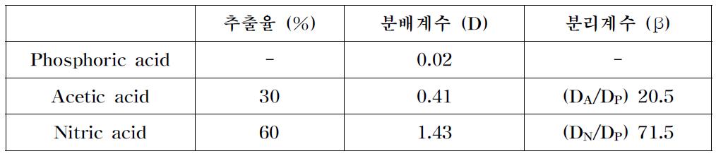 LCD 혼산폐액의 용매추출 시험 결과