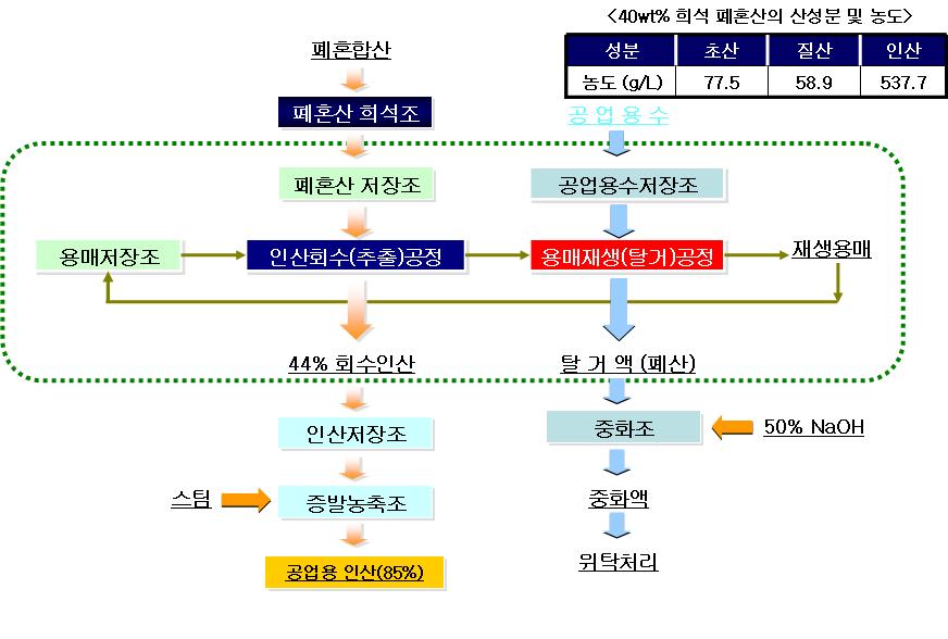 소형 pilot 용매추출장치에 의한 인산회수공정