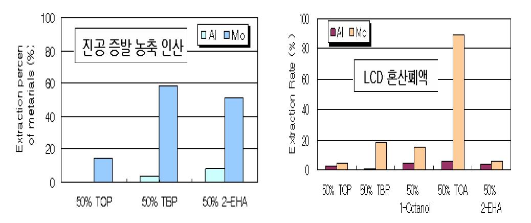 유기추출제에 따른 Al, Mo의 분리 효과