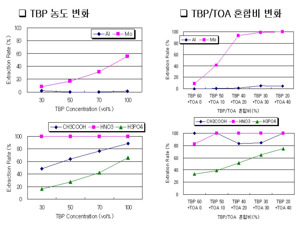 TBP농도 변화에 따른 Al, Mo 추출 효과