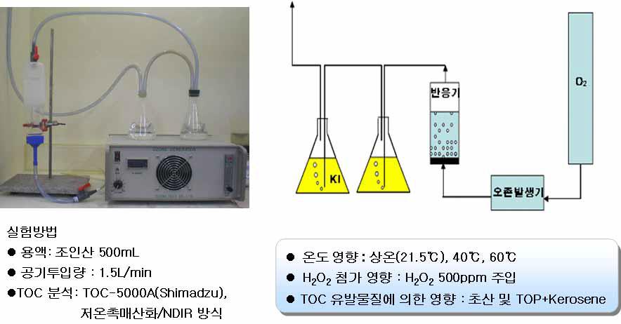 오존에 의한 TOC 제거 시험장치